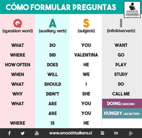 QASI (palabra pregunta, verbo auxiliar, sujeto, infinitivo/verbo) se ...