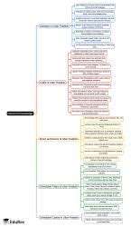 Mind Map: General Knowledge - Course for UPPSC Preparation - UPPSC (UP ...