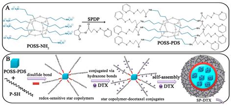 Use of Polyhedral Oligomeric Silsesquioxane (POSS) in Drug Delivery ...