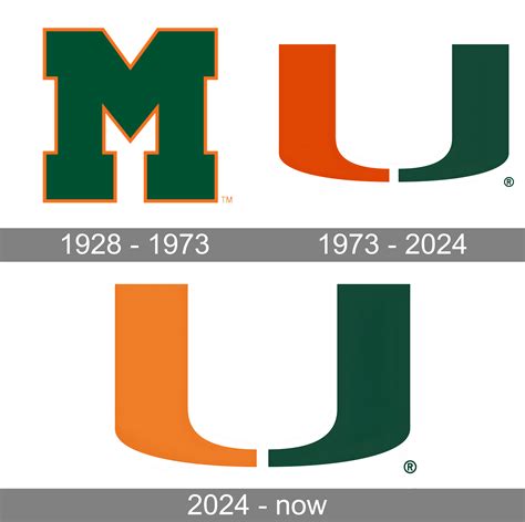 Miami Hurricanes Logo and symbol, meaning, history, PNG, brand