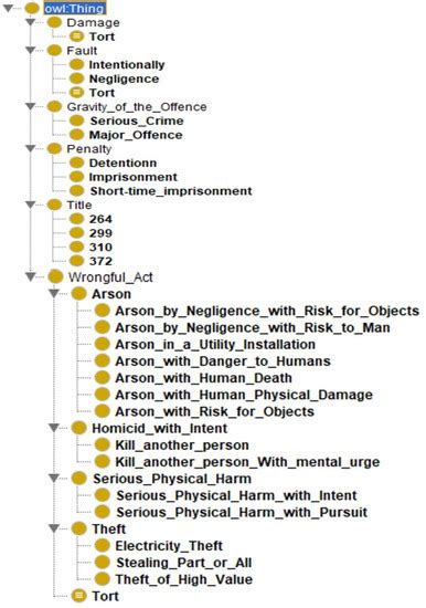 Semantic Representation of the Intersection of Criminal Law & Civil Tort
