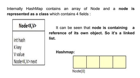 Image result for How HashMap Works Internally Java Hindi