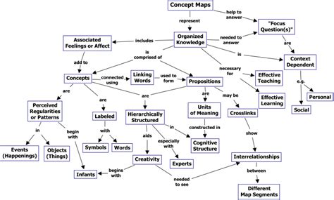 Image result for Concept Maps for Learning