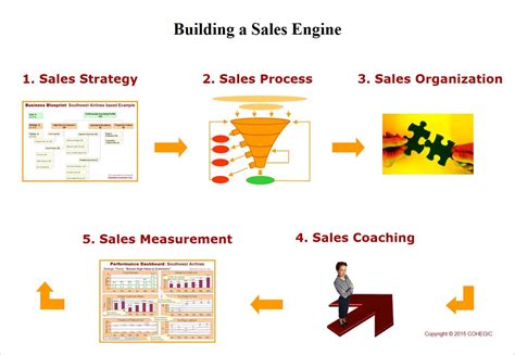 Image result for Sales Engine Start System