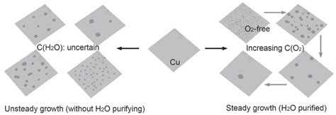 Graphene Synthesis: Method, Exfoliation Mechanism and Large-Scale ...