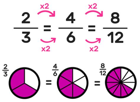 Equivalent Fractions 3rd Grade Resources, Worksheets and Activities ...