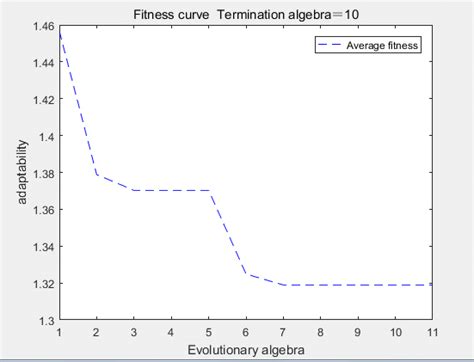 Image result for Genetic Algorithm Objective Function Curve
