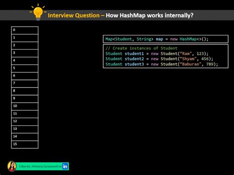 How HashMap Works 的图像结果