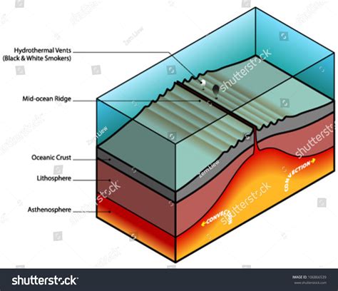 Mid-Ocean Ridge Diagram. Stock Vector Illustration 106866539 : Shutterstock
