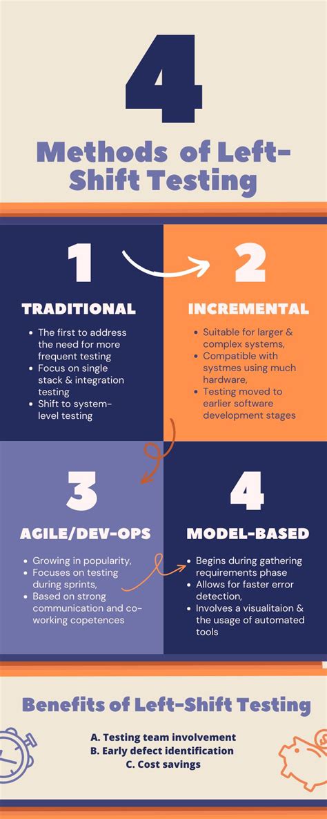 Image result for Test Automation Process Flow Chart Shift Left