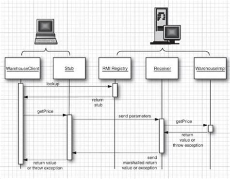 JNDI in Java 的图像结果