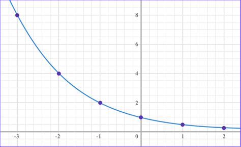 Image result for Exponential Value Graph