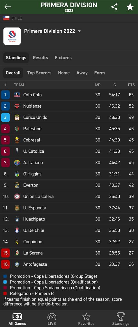Final standings for the Chile primera division 2022 : r/soccer