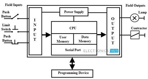 Image result for Programmable Logic Controller and Data Logger