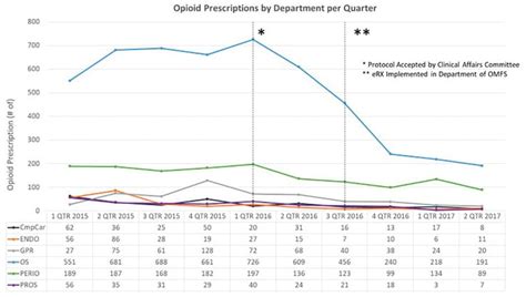Addressing the Opioid Epidemic: Impact of Opioid Prescribing Protocol ...