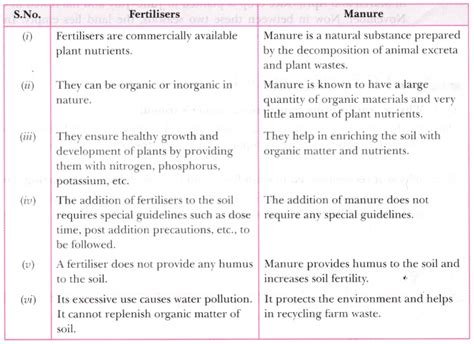 Explain how fertilisers are different from manure - CBSE Class 8 ...