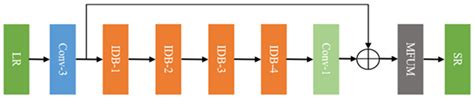 Multi-Scale Factor Image Super-Resolution Algorithm with Information ...
