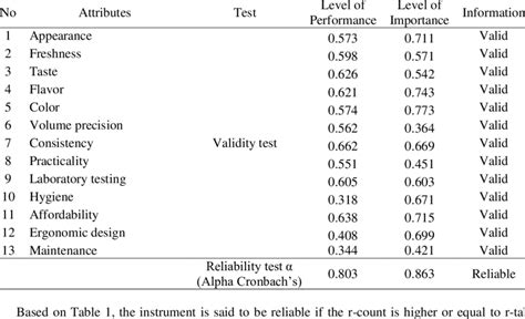 Test Reliability and Validity 的图像结果