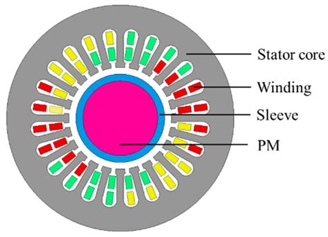 Design and Calculation of Multi-Physical Field of Ultra-High-Speed ...