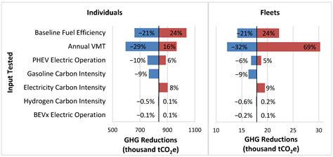 Refining Estimates of Fuel-Cycle Greenhouse-Gas Emission Reductions ...