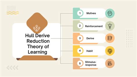 Drive Reduction Theory Diagram