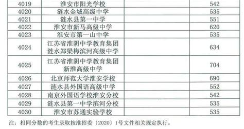 2020年江苏淮安市中考录取分数线