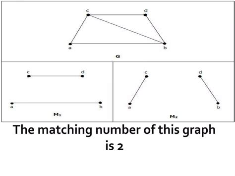 Image result for Matching in a Graph