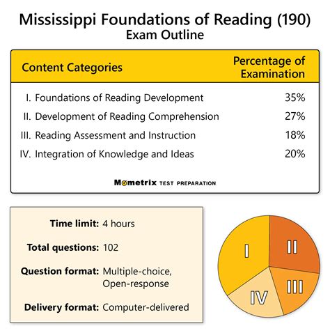 Foundations Of Reading Practice Test
