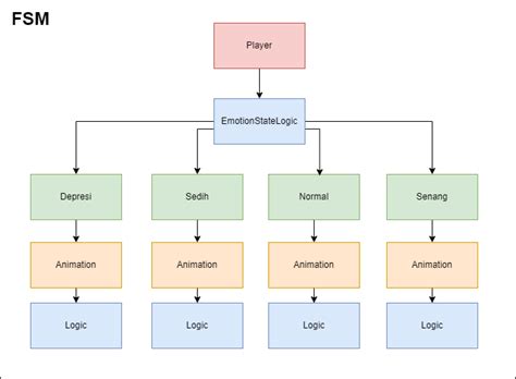 Unity Fsm 的图像结果