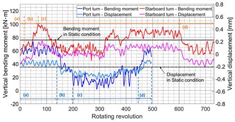 Changes in Propeller Shaft Behavior by Fluctuating Propeller Forces ...