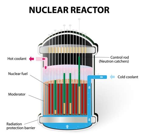 核反应堆 - 反应堆芯
