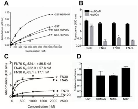 HSP90 Interacts with the Fibronectin N-terminal Domains and Increases ...