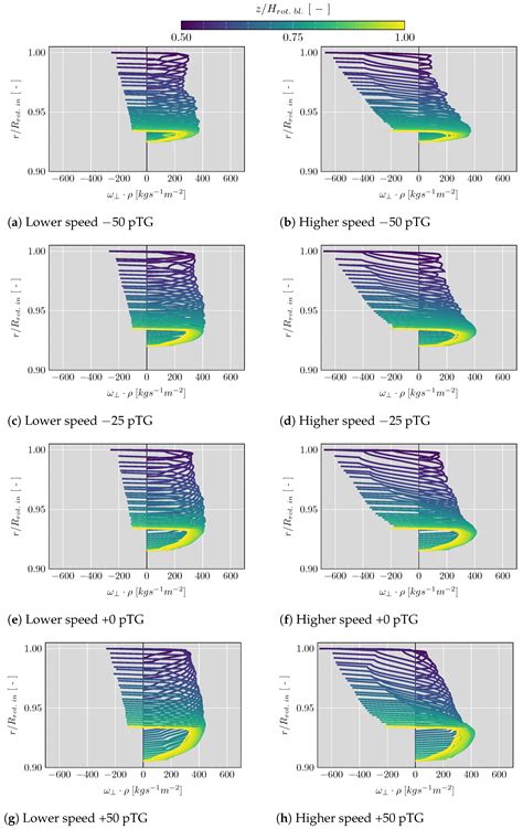 Numerical Analysis of the Effects of Different Rotor Tip Gaps in a ...