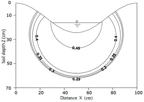 Modeling Two-Dimensional Infiltration with Constant and Time-Variable ...