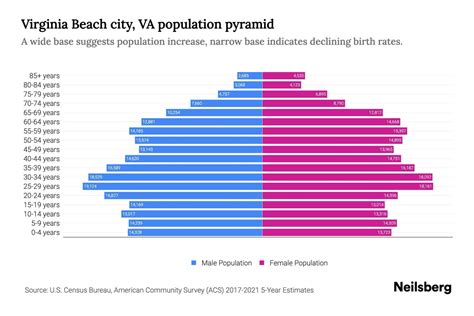 Virginia Beach city, VA Population by Age - 2023 Virginia Beach city, VA Age Demographics ...