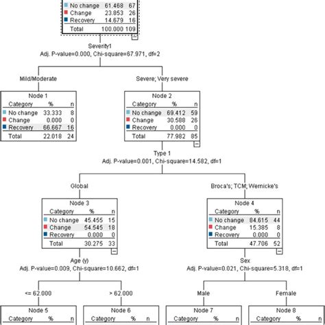 Image result for Aphasia Type Tree