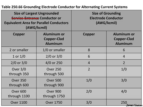 Table 250.66 Grounding Electrode Conductor for Alternating-Current Systems.