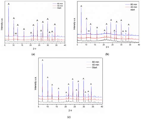 Memory Effect on a LDH/zeolite A Composite: An XRD In Situ Study