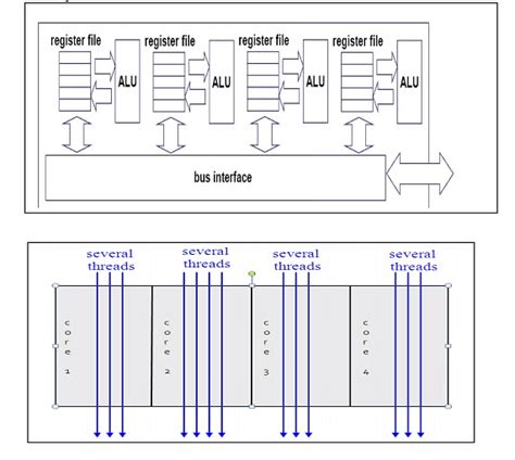Image result for Programming Parallelism CPU