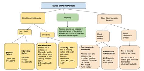 CHEMCA Free Chemistry Notes for JEE NEET Chemistry MadeEasy: Type of ...