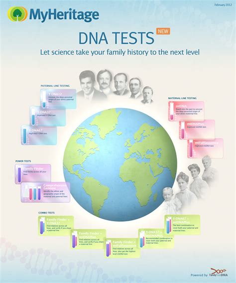 MyHeritage.com Now Offering DNA Testing – GenealogyBlog