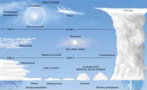 बादलों का निर्माण और बादलों के प्रकार (Clouds formation & Types of Clouds)