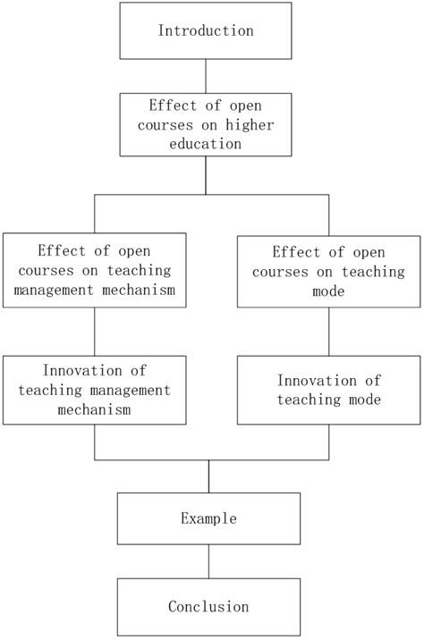 Research Paper Structure 的图像结果