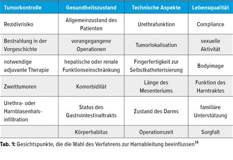Anlage einer Ileumneoblase bei radikaler Zystektomie – der Goldstandard ...