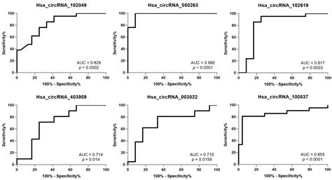 A Plasma Circular RNA Profile Differentiates Subjects with Alzheimer’s ...