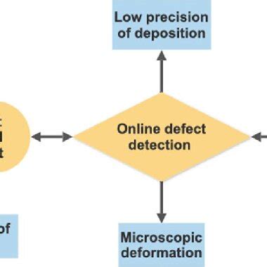 Image result for Defect Prevention vs Defect Detection