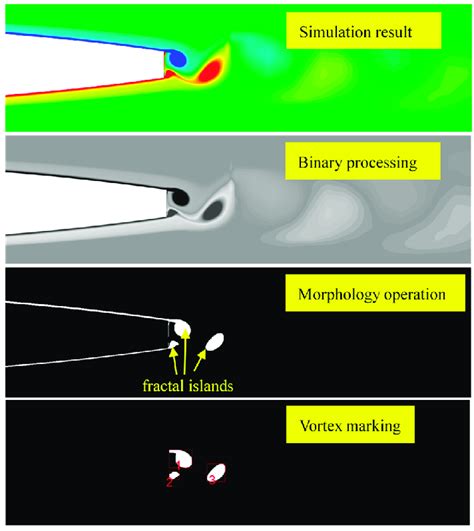 Image result for Vortex Shedding Explained