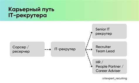 Карьера IT-рекрутера: что нужно знать об этой профессии | ᐈ 【IT ...
