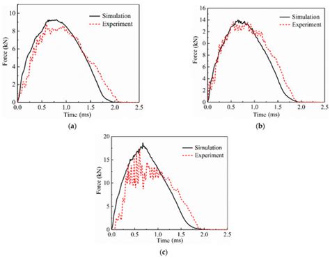 Experimental and Numerical Study of Low-Velocity Impact and Tensile ...