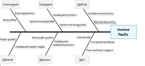 Fishbone Diagram for Manufacturing: Purpose and How to Use It